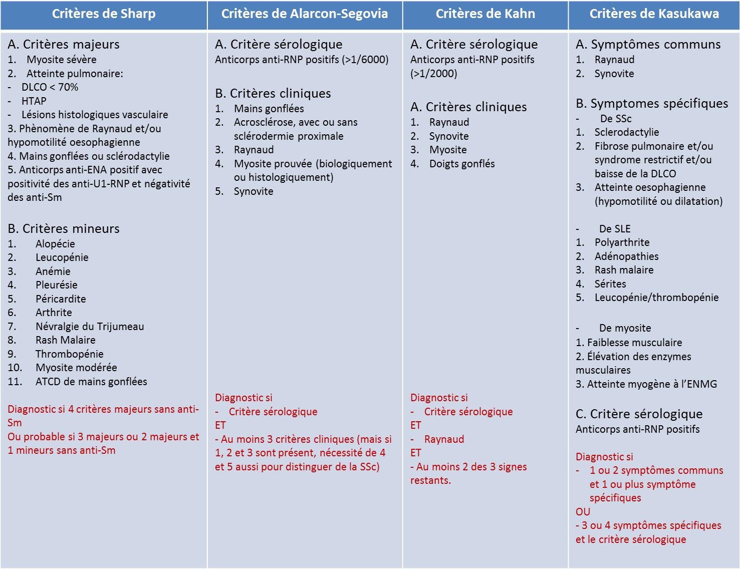 Connectivite Mixte (Syndrome De Sharp) – CRMR Des Maladies Auto-immunes ...